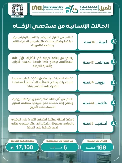 تدعم الجمعية عددا من الحالات الإنسانية التي تواجه تحديات مختلفة في التواصل والحركة والتفاعل اليومي مما يؤثر على قدرتها على أدا المهارات الأساسية والاستقلاليةوتحتاج هذه الحالات إلى برامج تأهيلية متخصصة تمتد لعدة أشهر تشمل جلسات علاج وظيفي ونطق وتأهيل حركيتنفذ وفق خطط علاجية مدروسة تهدف إلى تنمية القدرات وتحسين جودة الحياة ويعمل فريق الجمعية على توفير رعاية تأهيلية شاملةتسهم بإذن الله في تمكين المستفيدين من الاندماج في المجتمع وبنا مستقبل أكثر استقرارا لهم ولأسرهمبدعمكم تستمر رعاية هذه الحالات الإنسانية وتمنح كل حالة فرصة حقيقية للتقدم خطوة بخطوة